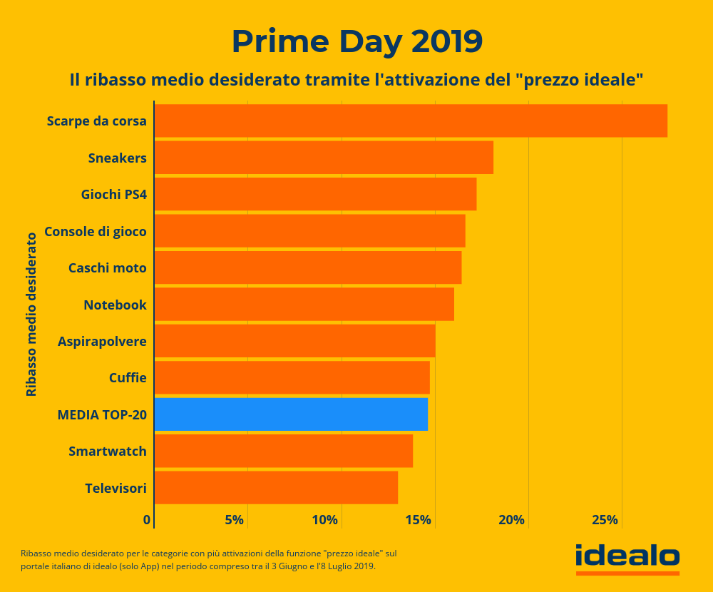 Prime Day: une journée spéciale pour le commerce électronique
