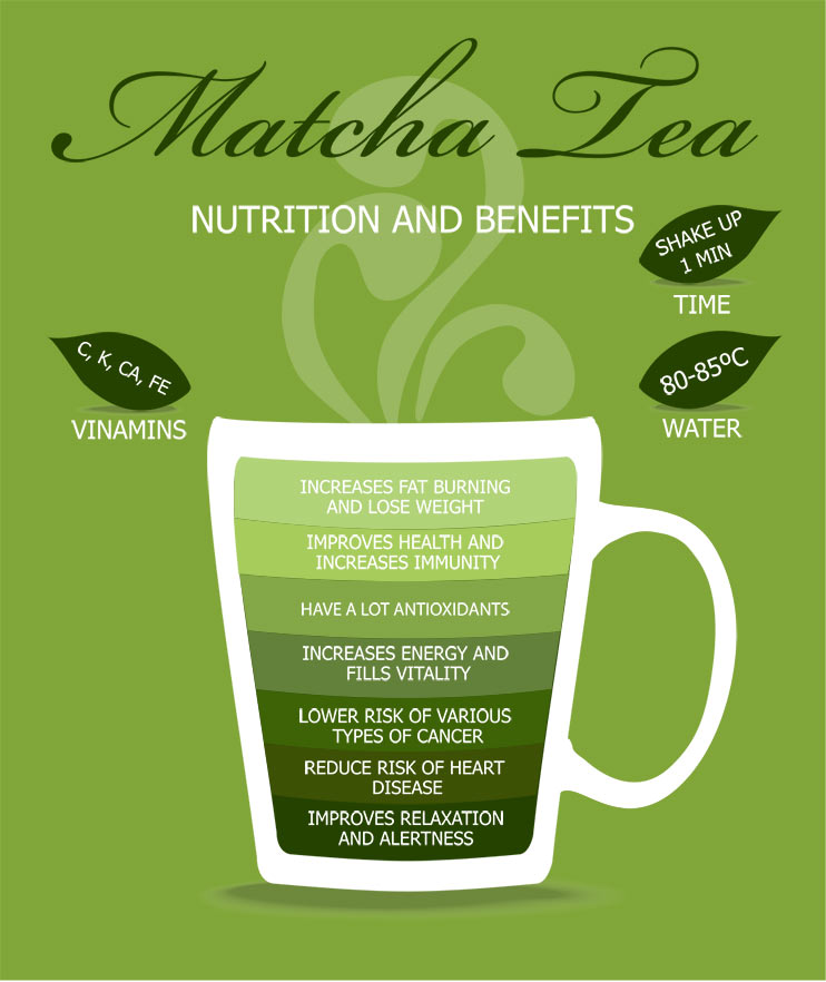 Bienfaits pour la santé de l'infographie Matcha