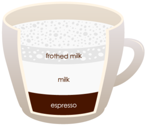 LATTE "width =" 300 "height =" 260 "srcset =" https://www.shop-ici-ailleurs.com/wp-content/uploads/2020/06/1591041833_14_12-differents-types-de-cafe-expliques.png 300w, https://coffeedx. Voir l'article : <a href='https://www.shop-ici-ailleurs.com/le-sechage-du-cafe/'><strong>Le séchage du café</strong></a>.com/wp- content / uploads / 2018/09 / LATTE.png 430w "tailles =" (largeur max: 300px) 100vw, 300px "/> Cafe latte est fait avec de l'espresso et du lait cuit à la vapeur dont un tiers est expresso et deux tiers est cuit à la vapeur du lait et se compose également d'au moins un centimètre de mousse. C'est une boisson à base de café italienne qui est maintenant appréciée par les gens du monde entier et est similaire à la boisson française cafe au lait. En italien, café latte signifie café et lait, qui définit le but de sa préparation.</p>
<p>Le latte est servi dans un verre ou une tasse de 8 onces qui consiste en un verre d'espresso qui fera environ 30 ml, puis versé avec du lait cuit à la vapeur et une mousse épaisse d'environ un demi-pouce sur la couche supérieure. Le rapport du café au lait cuit à la vapeur dans le mélange est de 1: 1. Le latte a un goût similaire à celui d'un cappuccino, à la seule différence que la quantité de mousse de lait dans un cappuccino est d'environ trois quarts de pouce. Il faut environ 5 minutes pour préparer une tasse de café latte.</p>
<h3><span class=