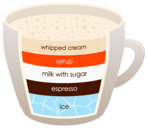 FRAPUCCINO "width =" 300 "height =" 260 "srcset =" https://www.shop-ici-ailleurs.com/wp-content/uploads/2020/06/1591041834_55_12-differents-types-de-cafe-expliques.png 300w, https://coffeedx.com/wp- content / uploads / 2018/09 / FRAPUCCINO.png 430w "tailles =" (largeur max: 300px) 100vw, 300px "/> Frappuccino est une boisson signature de Starbucks mais est maintenant disponible dans presque tous les cafés locaux. Les ingrédients essentiels dans un frappuccino sont de la glace, de l'espresso, du lait entier et du sirop aromatisé. Il faut entre 5 et 10 minutes pour le préparer. La meilleure partie de cette boisson est qu'elle est garnie d'une crème fouettée grande et épaisse, en ajoutant la bonne quantité de douceur à cette boisson.</p>
<p>Pour préparer un frappuccino, moudre finement les grains de café et laisser le café moulu refroidir quelque temps à température ambiante. Une fois refroidi, ajoutez le sucre, le lait et le sirop aromatisé dans le mélangeur selon vos préférences gustatives et mélangez pendant environ 20 secondes. Ensuite, ajoutez-y de la glace et versez-la dans un verre ou une grande tasse et ajoutez-y de la crème fouettée si vous le souhaitez.</p>
<h3><span class=