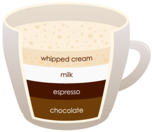 MOCHA "width =" 300 "height =" 260 "srcset =" https://www.shop-ici-ailleurs.com/wp-content/uploads/2020/06/1591041835_738_12-differents-types-de-cafe-expliques.png 300w, https://coffeedx.com/wp- content / uploads / 2018/09 / MOCHA.png 430w "tailles =" (largeur max: 300px) 100vw, 300px "/> Cafe mocha est un mélange de chocolat chaud et de cappuccino qui est préparé en mélangeant de la poudre de chocolat avec un coup d'espresso , qui est ensuite mélangé avec du lait écrémé cuit à la vapeur, de la mousse et de la crème fouettée. Pour ce processus, vous aurez besoin d'un coup d'expresso, d'une cuillère de poudre de chocolat, d'une demi-tasse de lait cuit à la vapeur et de 2-3 cm de micro-mousse.</p>
<p>Il faut environ 15 minutes pour préparer le café moka. Le moka est une boisson au café américaine similaire au café latte à la seule différence que du sirop de chocolat et / ou de la poudre de chocolat y sont ajoutés. Comme le café latte, le café mocha est également une boisson à base d'expresso qui est également appelée chocolat chaud. Parfois, ils sont également servis avec de la crème fouettée et des guimauves et saupoudrés de poudre de cannelle.</p>
<h3><span class=