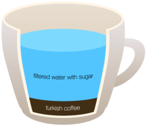 TURKISH-COFFEE "width =" 300 "height =" 260 "srcset =" https://www.shop-ici-ailleurs.com/wp-content/uploads/2020/06/1591041836_525_12-differents-types-de-cafe-expliques.png 300w, https: // coffeedx. com / wp-content / uploads / 2018/09 / TURKISH-COFFEE.png 430w "tailles =" (largeur max: 300px) 100vw, 300px "/> Le café turc, également connu sous le nom de café oriental, est une boisson populaire qui est apprécié dans tout le Moyen-Orient. Il est fait dans un pot à long manche qui est principalement en cuivre ou en laiton et est appelé cezve ou ibrik. Ibrik ou cezve est généralement un pot à long manche qui vient avec un col étroit et un fond plus large. La règle d'or pour faire cette boisson exotique est de s'assurer que votre café est finement moulu - ils ne peuvent pas être grossiers.</p>
<p>Les Turcs utilisent principalement un moulin en laiton pour moudre les grains de café qui devraient être aussi fins que le sucre en poudre. Ce café est généralement bu dans de petites tasses, appelées Finjan. Le processus de préparation du café n'est terminé que lorsque la poudre s'est complètement déposée au fond de la tasse. Beaucoup de gens préfèrent utiliser des grains d'Arabica lors de la préparation du café turc, mais le choix des grains de café n'est pas vraiment un sujet de préoccupation tant qu'il s'agit d'un torréfaction moyenne, car vous devez le torréfier à nouveau tout au long du processus de préparation du café.</p>
<h3><span class=