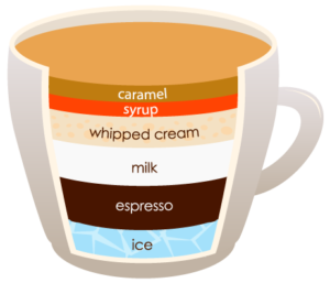 MACCHIATO "width =" 300 "height =" 257 "srcset =" https://www.shop-ici-ailleurs.com/wp-content/uploads/2020/06/1591041836_656_12-differents-types-de-cafe-expliques.png 300w, https://coffeedx.com/wp- content / uploads / 2018/09 / MACCHIATO.png 462w "tailles =" (largeur max: 300px) 100vw, 300px "/> Caramel Macchiato est une boisson signature de Starbucks qui est similaire au Frappuccino en goût et peut être brassée en étroite Il est parfait pour les fêtes ou pour une séance de thé en soirée.Les ingrédients nécessaires pour faire du macchiato au caramel sont du lait froid, de la sauce au caramel, 2 doses d'expresso fortement infusé, du sirop de vanille et beaucoup de glace.</p>
<p>Ajoutez les deux coups d'espresso avec le lait, le sirop de vanille et la glace dans une tasse et mélangez-le pour créer une texture lisse. Une fois la texture créée, ajoutez la sauce au caramel sur le dessus et votre macchiato au caramel sera préparé. Si vous voulez faire trois couches dans le macchiato, ajoutez du lait froid et de la mousse sur l'espresso, puis tourbillonnez la tasse plusieurs fois pour mélanger l'espresso avec le lait.</p>
<h3><span class=