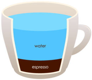 AMERICANO "width =" 300 "height =" 260 "srcset =" https://www.shop-ici-ailleurs.com/wp-content/uploads/2020/06/1591041837_455_12-differents-types-de-cafe-expliques.png 300w, https://coffeedx.com/wp- content / uploads / 2018/09 / AMERICANO.png 430w "tailles =" (largeur max: 300px) 100vw, 300px "/> Americano est une boisson au café qui est brassée en ajoutant de l'eau chaude à l'espresso et en lui donnant la même force que celle d'un café expresso mais d'une saveur différente du café traditionnel. La puissance de préparation de l'americano dépend du nombre de cafés expressos que vous y ajoutez et de la quantité d'eau chaude qui y est ajoutée. En Italie, même du café filtré est ajouté à la place d'eau chaude avec le coup d'espresso.</p>
<p>Il ne faut pas plus de 2 à 4 minutes pour préparer l'americano et il n'y a pas grand-chose dont vous avez besoin, à l'exception des coups d'espresso et de l'eau chaude. Americano est une boisson forte qui pourrait ne pas être préférée par tous, donc si vous voulez rendre le goût sucré, vous pouvez également y ajouter du sucre ou du sirop aromatisé selon votre goût. Toutes les boissons à base d'expresso utilisent généralement du lait cuit à la vapeur ou froid, mais ce n'est pas le cas avec Americano car de l'eau chaude est utilisée à la place du lait.</p>
<h3><span class=