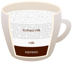 CAPPUCINO "width =" 300 "height =" 260 "srcset =" https://www.shop-ici-ailleurs.com/wp-content/uploads/2020/06/1591041838_260_12-differents-types-de-cafe-expliques.png 300w, https://coffeedx.com/wp- content / uploads / 2018/09 / CAPPUCINO.png 430w "tailles =" (largeur max: 300px) 100vw, 300px "/> Le cappuccino est une boisson au café italienne qui est faite en mélangeant des doubles coups d'expresso avec de la mousse de lait de vapeur. Vous pourriez même utiliser de la crème à la place du lait au cas où vous voudriez rendre la boisson épaisse. Le lait cuit à la vapeur est versé sur le dessus de la grenaille à expresso puis est recouvert de crème fouettée ou de mousse de lait épaisse. Dans un cappuccino traditionnel, la quantité d'espresso dans le mélange est de 150 ml tandis que la quantité de lait est de 180 ml.</p>
<p>Il faut environ 10 à 15 minutes pour préparer un verre ou une tasse de cappuccino. Il est similaire au café latte mais est plus petit, mais la mousse est plus épaisse. Pour préparer une tasse de cappuccino, ajoutez une dose d'expresso dans une tasse et versez du lait cuit à la vapeur dessus. Ajoutez maintenant jusqu'à 2-3 cm de mousse sur le lait cuit à la vapeur. Vous pouvez saupoudrer de poudre de chocolat dessus si vous le souhaitez, ou même y ajouter de la crème fouettée, selon votre préférence gustative.</p>
<h3><span class=