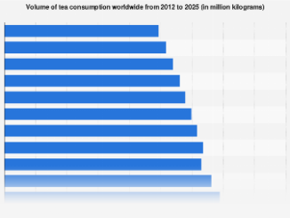 • Consommation de thé par pays