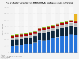 • Production de thé par les principaux pays producteurs dans le monde 2020
